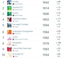 世界排名前十的飞盘俱乐部（世界飞盘联合会规定国际团队飞盘比赛每一分场上人数）