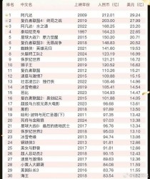 全世界票房电影排名前十世界前20名电影排行榜
