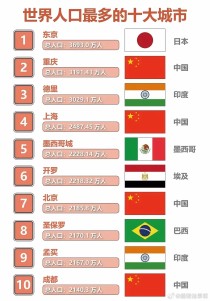 世界前十大最累城市世界城市排名前十名