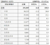 卡塔尔将与欧洲和亚洲签署更多LNG供应协议（世界十大油田储量排名）