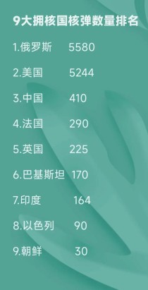 全世界核武能力排名前十（全世界核武能力排名前十名）