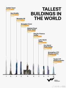 全世界前十大高楼排名全世界前十大高楼排名表