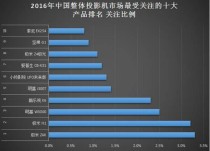 投影品牌十大排名（投影品牌哪个好）