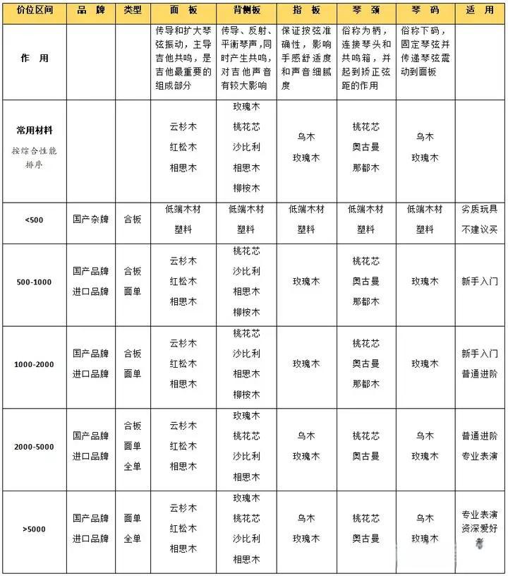 凭借二十年经验，琴行老板告诉你怎样选到优质吉他